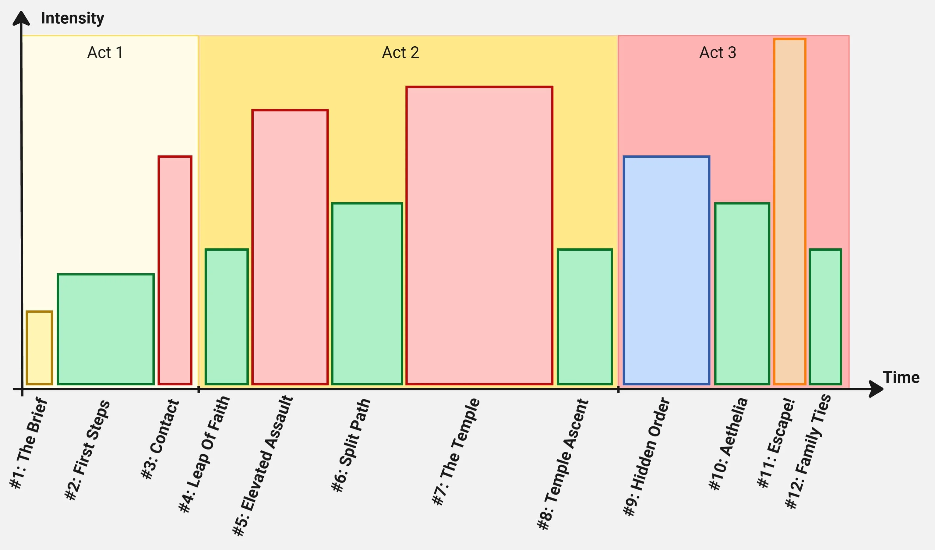 Pacing graph — beats and progression
